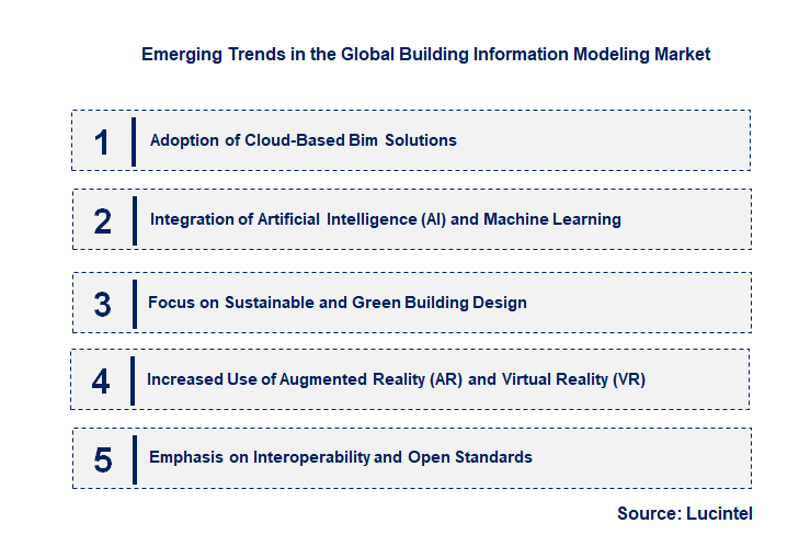 Emerging Trends in the Building Information Modeling Market