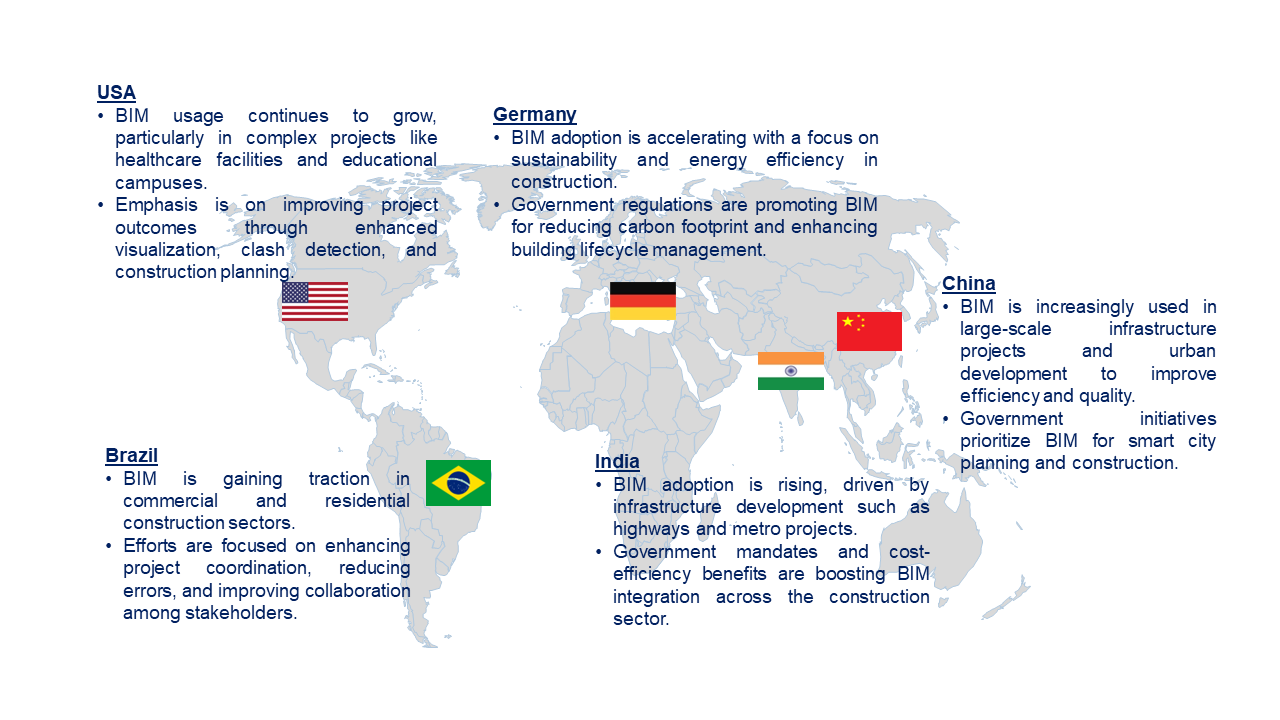 Building Information Modeling Market by Country