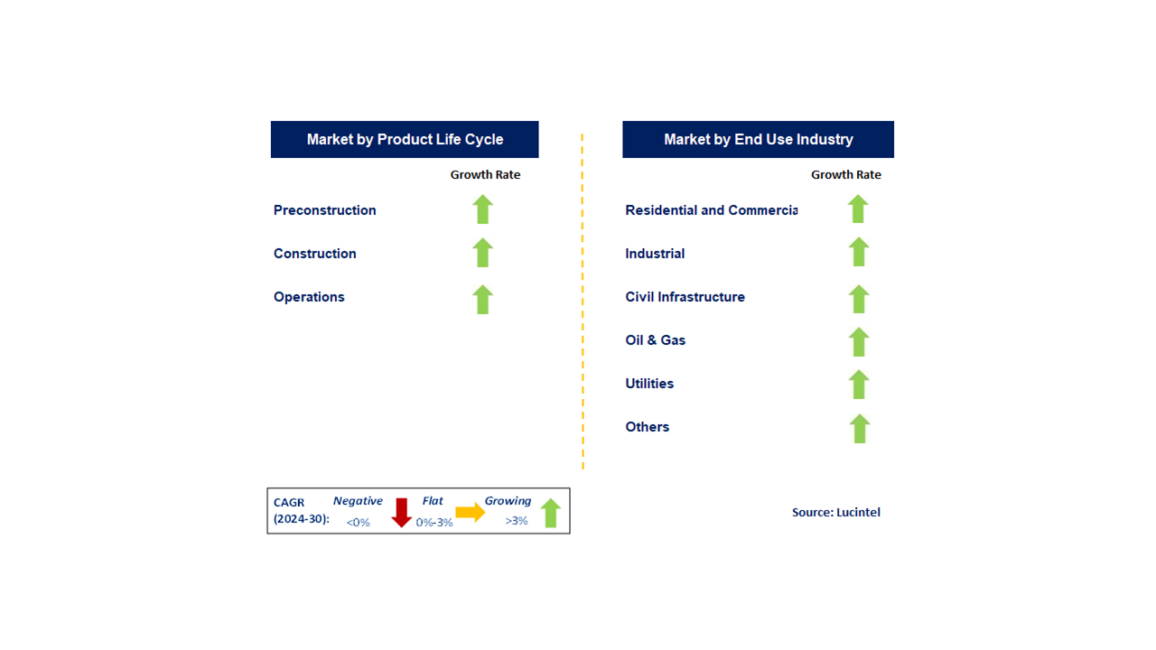 Building Information Modeling Market by Segments