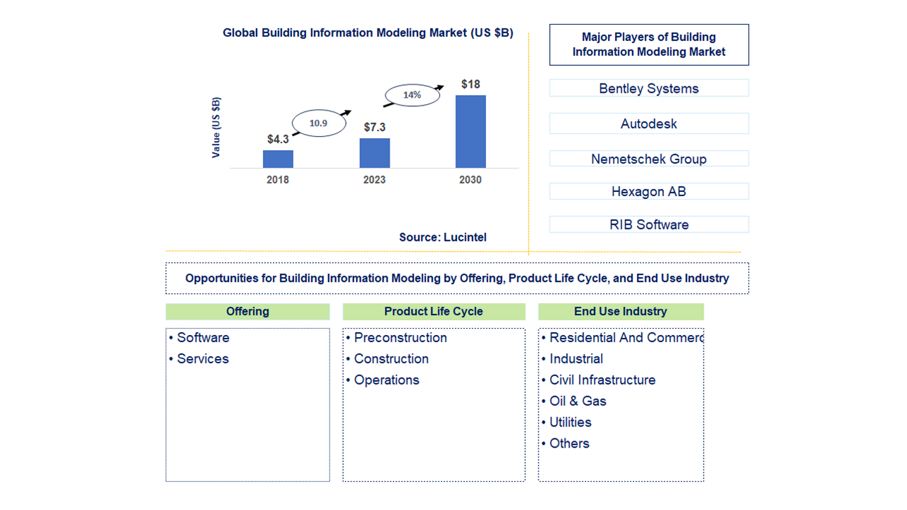 Building Information Modeling Market