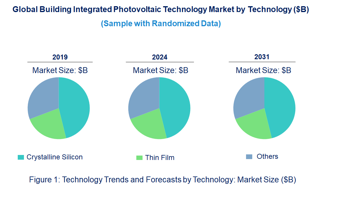 Building Integrated Photovoltaic Market by Technology