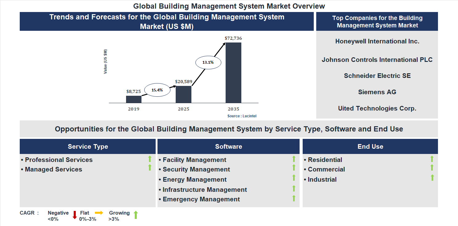 Building Management System Market Trends and Forecast Building Management System Market Trends and Forecast