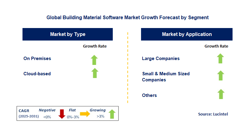 Building Material Software Market by Segment