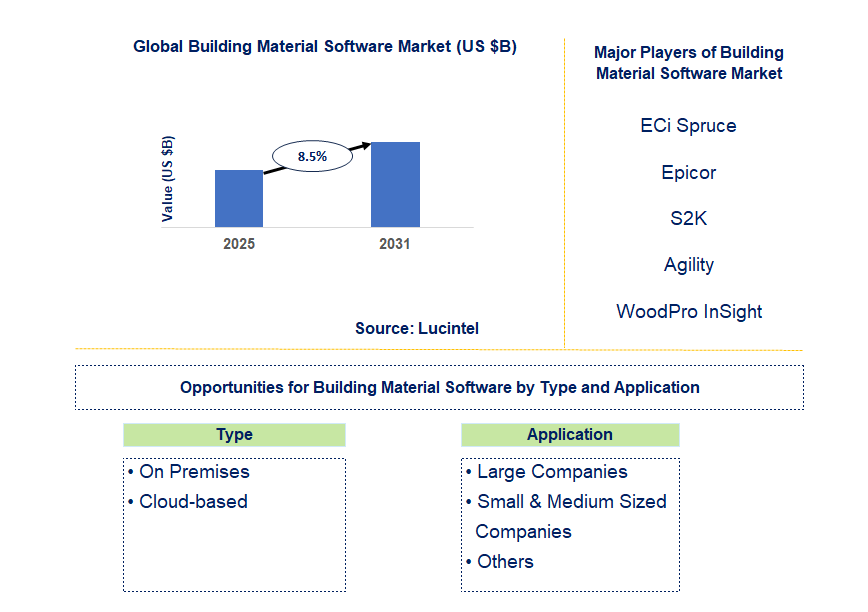 Building Material Software Market Trends and Forecast