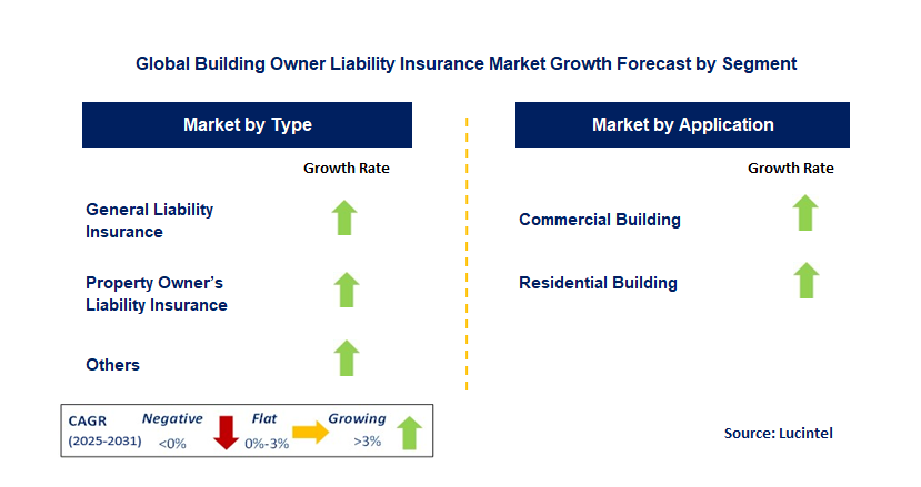 Building Owner Liability Insurance Market by Segment