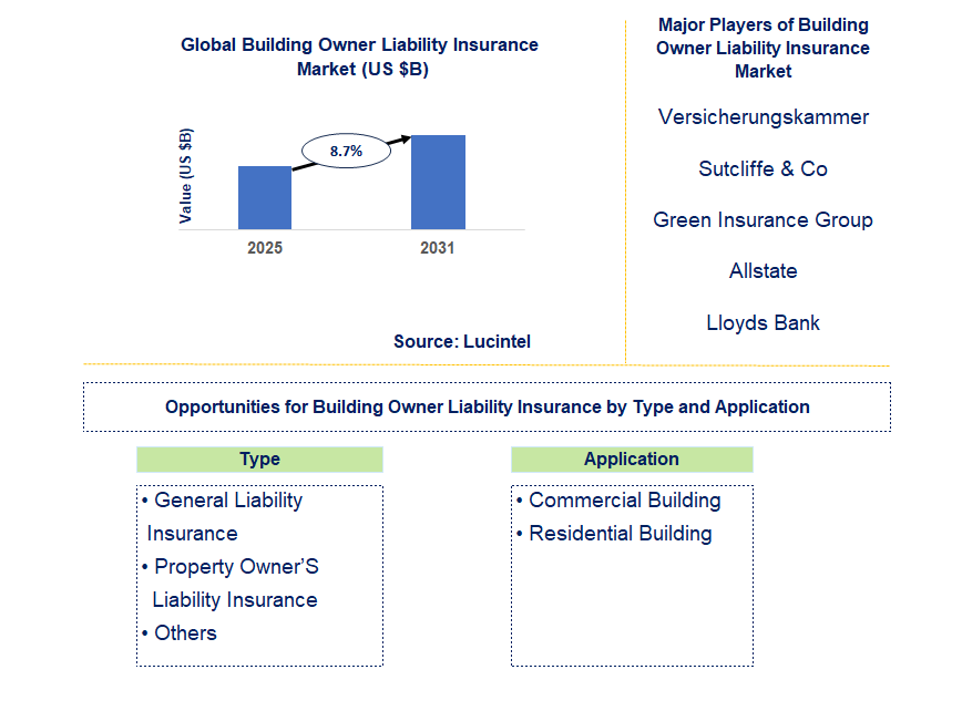 Building Owner Liability Insurance Market Trends and Forecast