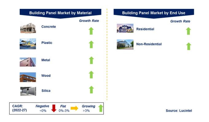 Building Panel Market by Segments