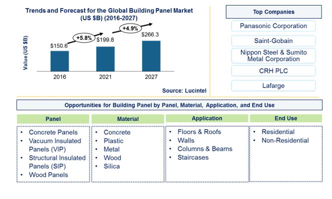 Building Panel Market by Panel, Material, Application, and End Use
