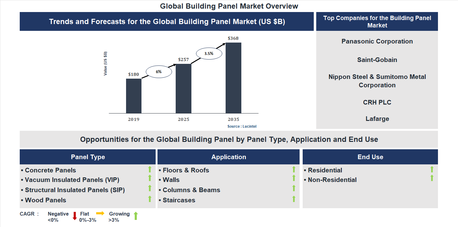 Building Panel Market Trends and Forecast