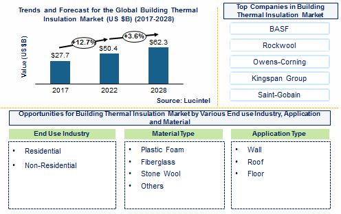 Building Thermal Insulation Market by Application, Material, and End Use Industry