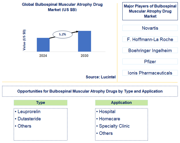 Bulbospinal Muscular Atrophy Drug Trends and Forecast