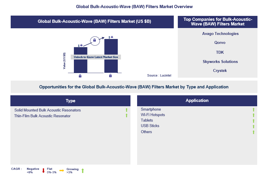 Bulk-Acoustic-Wave (BAW) Filters Trends and Forecast