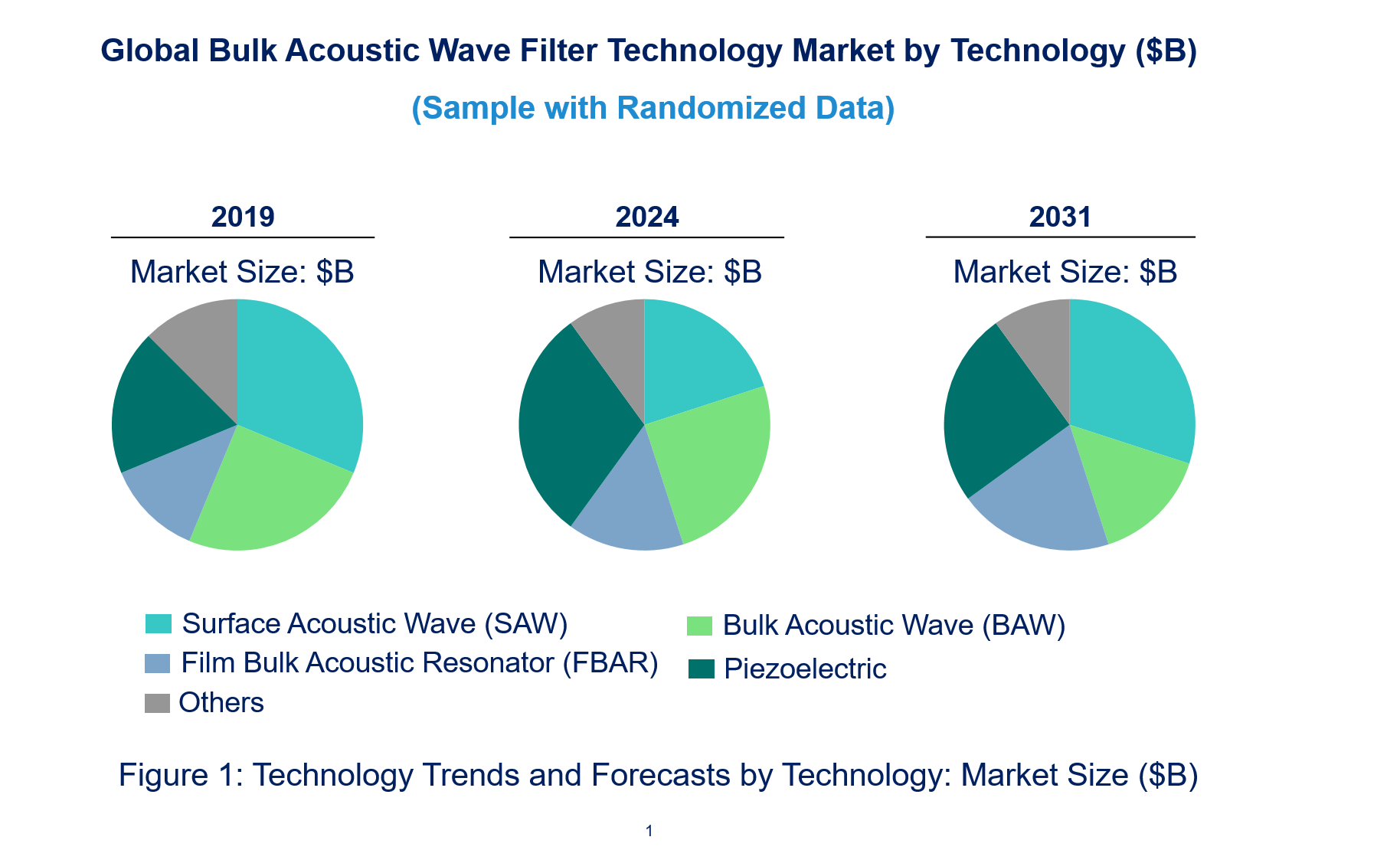 Bulk Acoustic Wave Filter Market by Technology