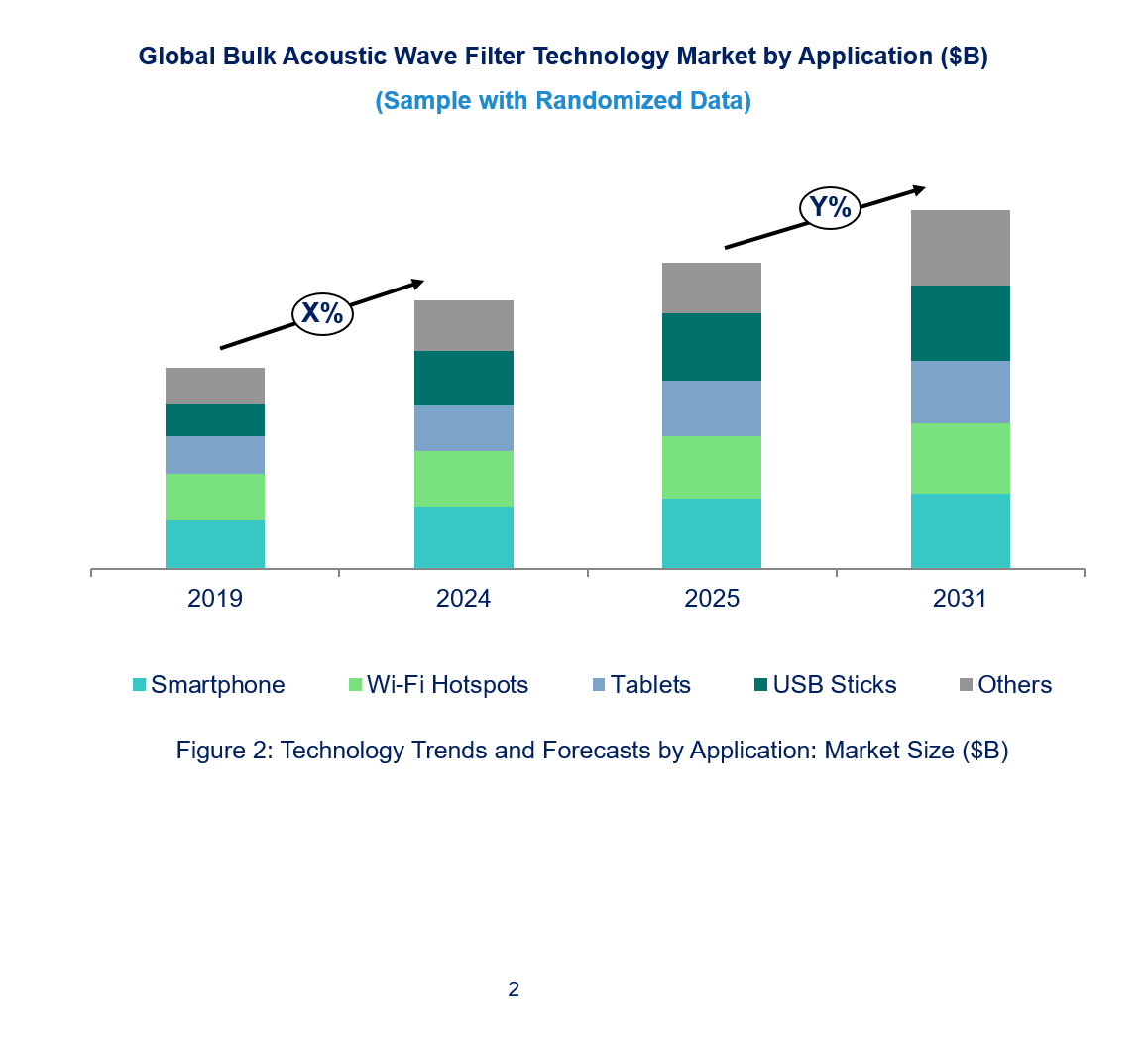 Bulk Acoustic Wave Filter Technology Market by Segments