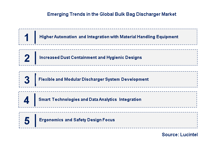 Emerging Trends in the Bulk Bag Discharger Market