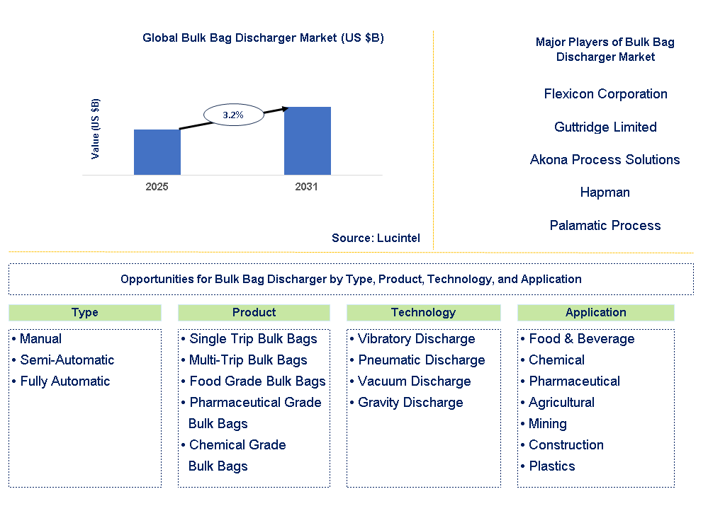 Bulk Bag Discharger Market Trends and Forecast