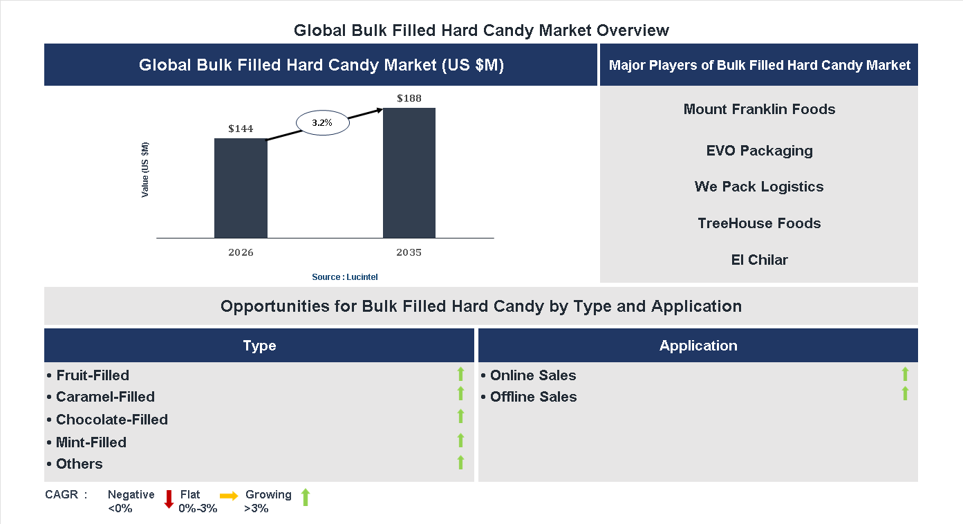 Bulk Filled Hard Candy Market Trends and Forecast
