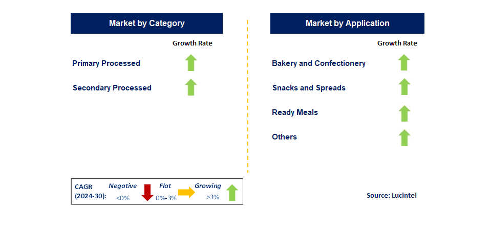 Bulk Food Ingredients by Segment