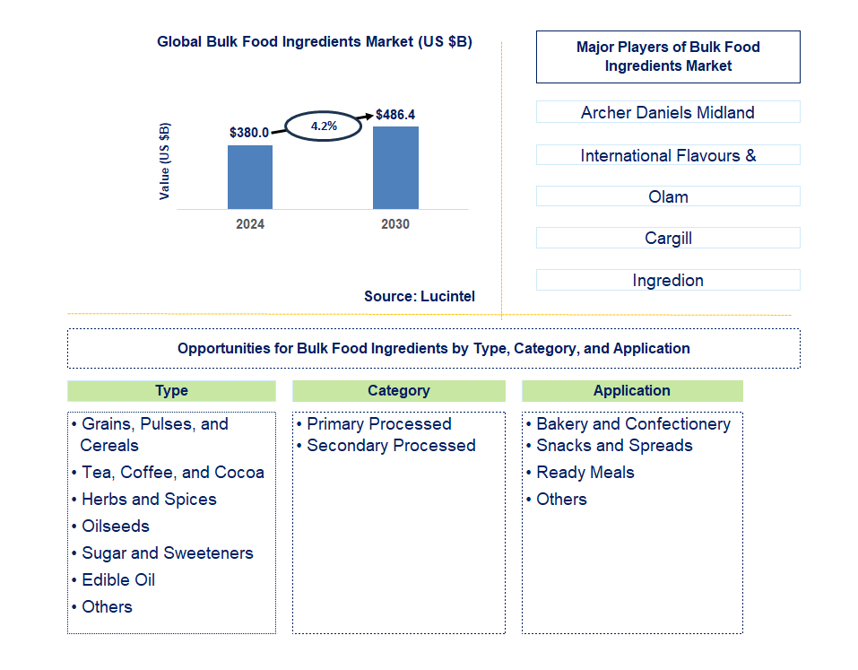 Bulk Food Ingredients Trends and Forecast