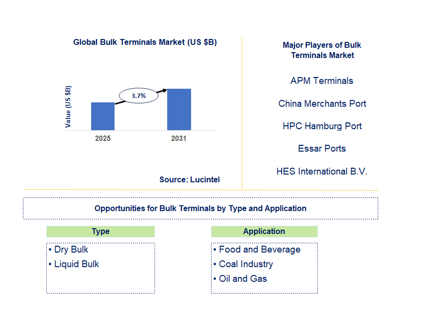 Bulk Terminals Market Trends and Forecast