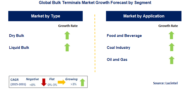 Bulk Terminals Market by Segment