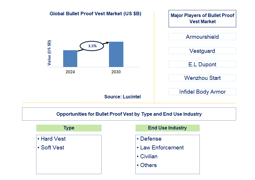 Bullet Proof Vest Trends and Forecast