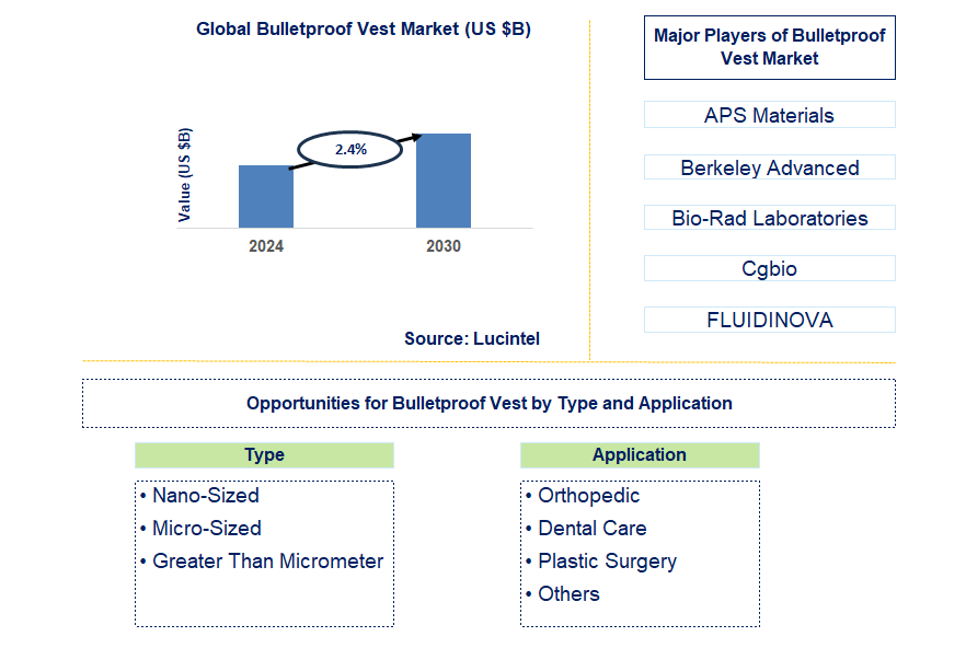 Bulletproof Vest Trends and Forecast