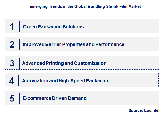 Emerging Trends in the Bundling Shrink Film Market