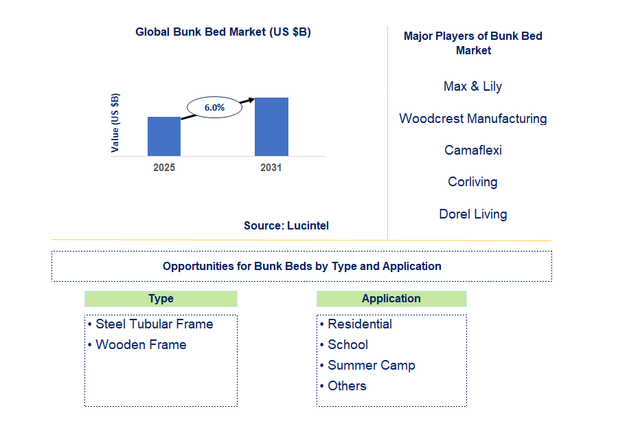Bunk Bed Market Trends and Forecast