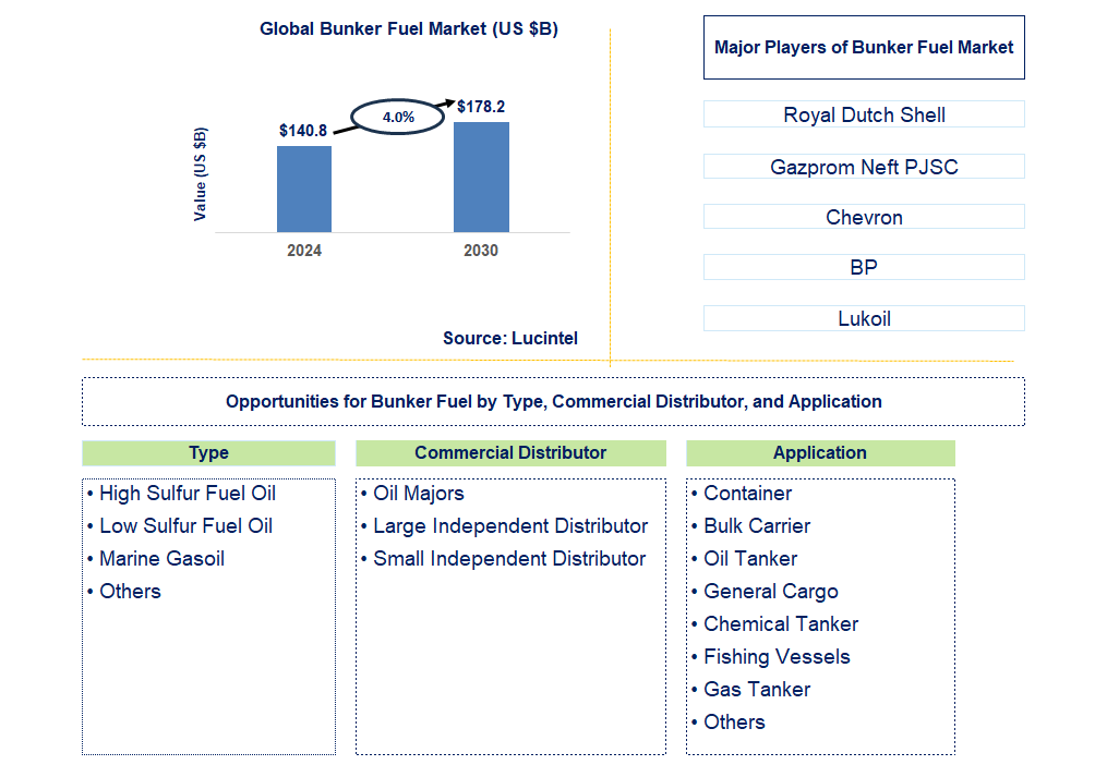 Bunker Fuel Trends and Forecast