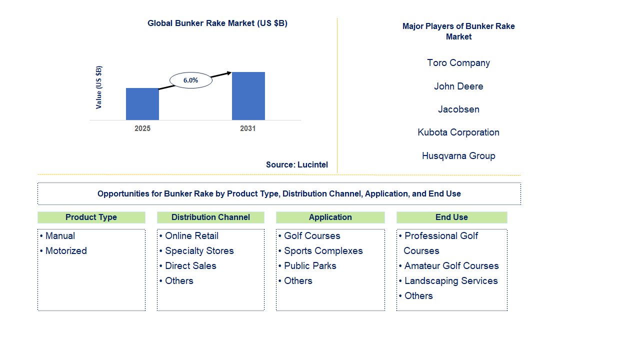 Bunker Rake Market Trends and Forecast