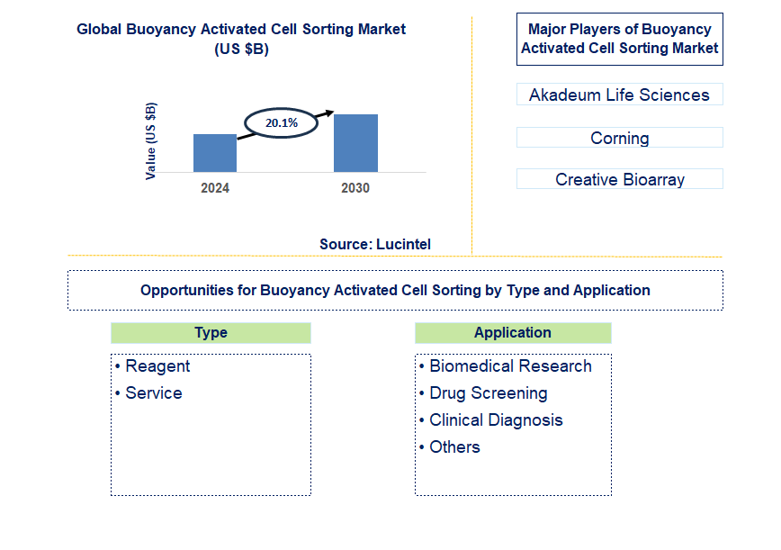 Buoyancy Activated Cell Sorting Trends and Forecast