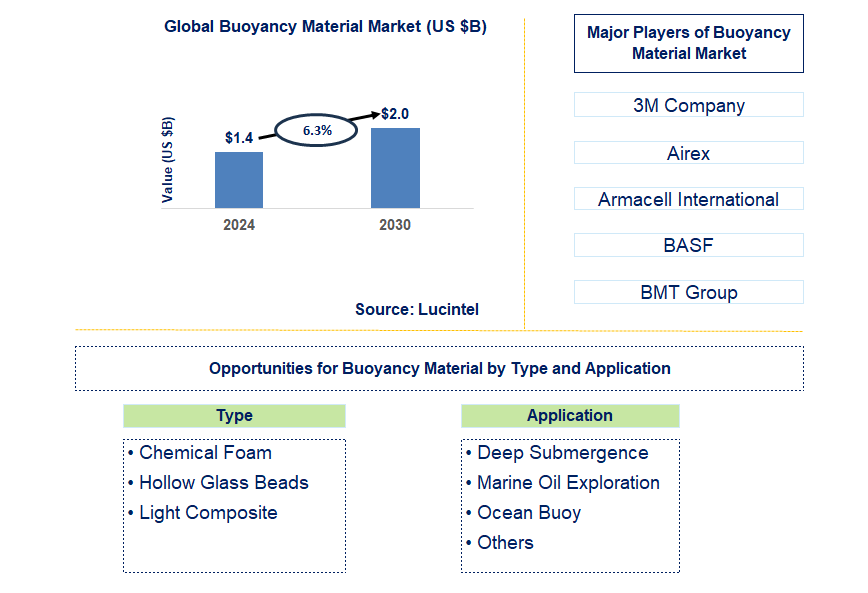 Buoyancy Material Trends and Forecast