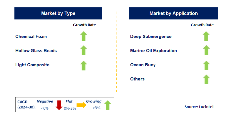 Buoyancy Material by Segment