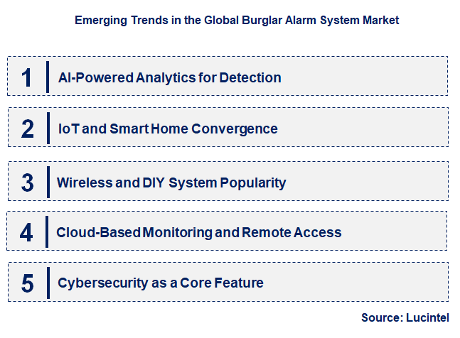 Emerging Trends in the Burglar Alarm System Market