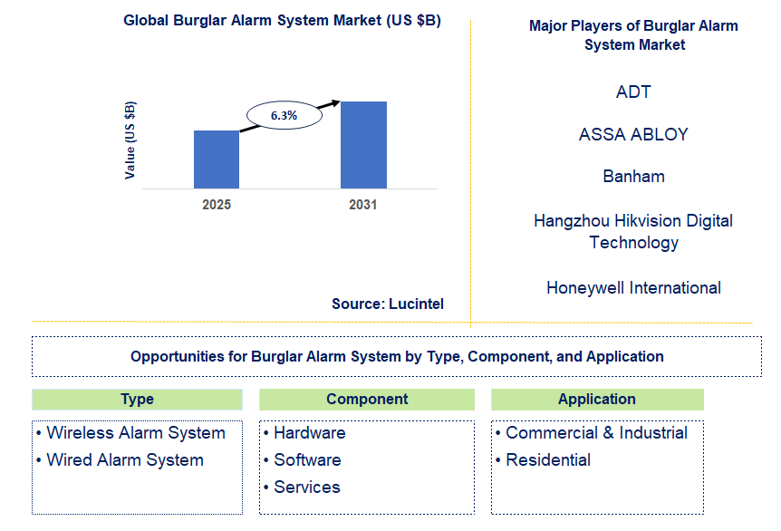 Burglar Alarm System Market Trends and Forecast