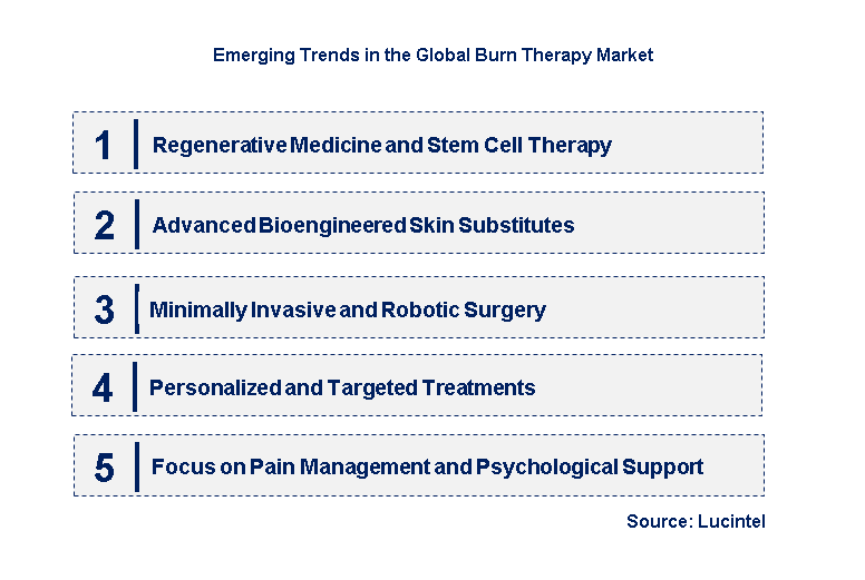 Emerging Trends in the Burn Therapy Market