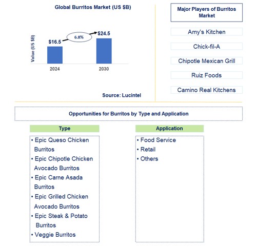 Burritos Trends and Forecast