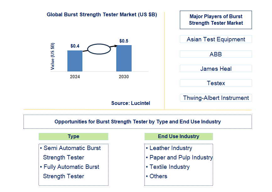 Burst Strength Tester Trends and Forecast