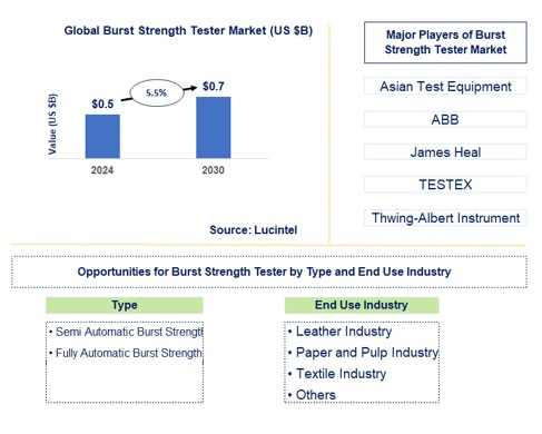 Burst Strength Tester Market by Type and End Use Industry