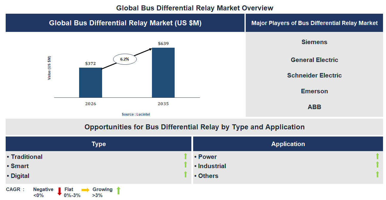 Bus Differential Relay Market Trends and Forecast