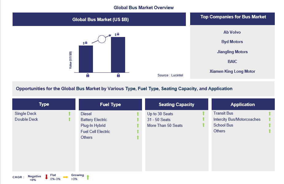 Bus Trends and Forecast