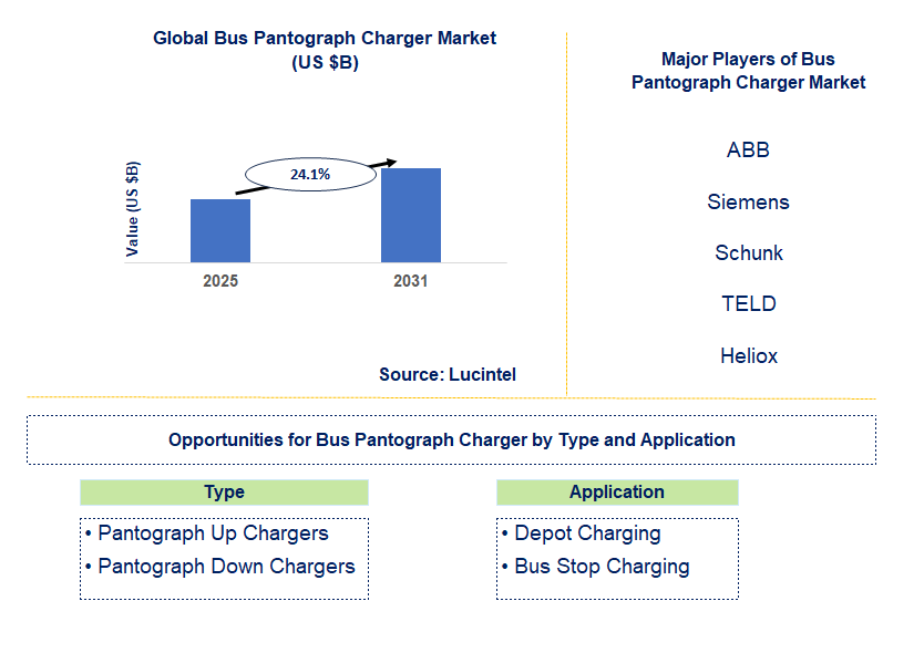 Bus Pantograph Charger Market Trends and Forecast