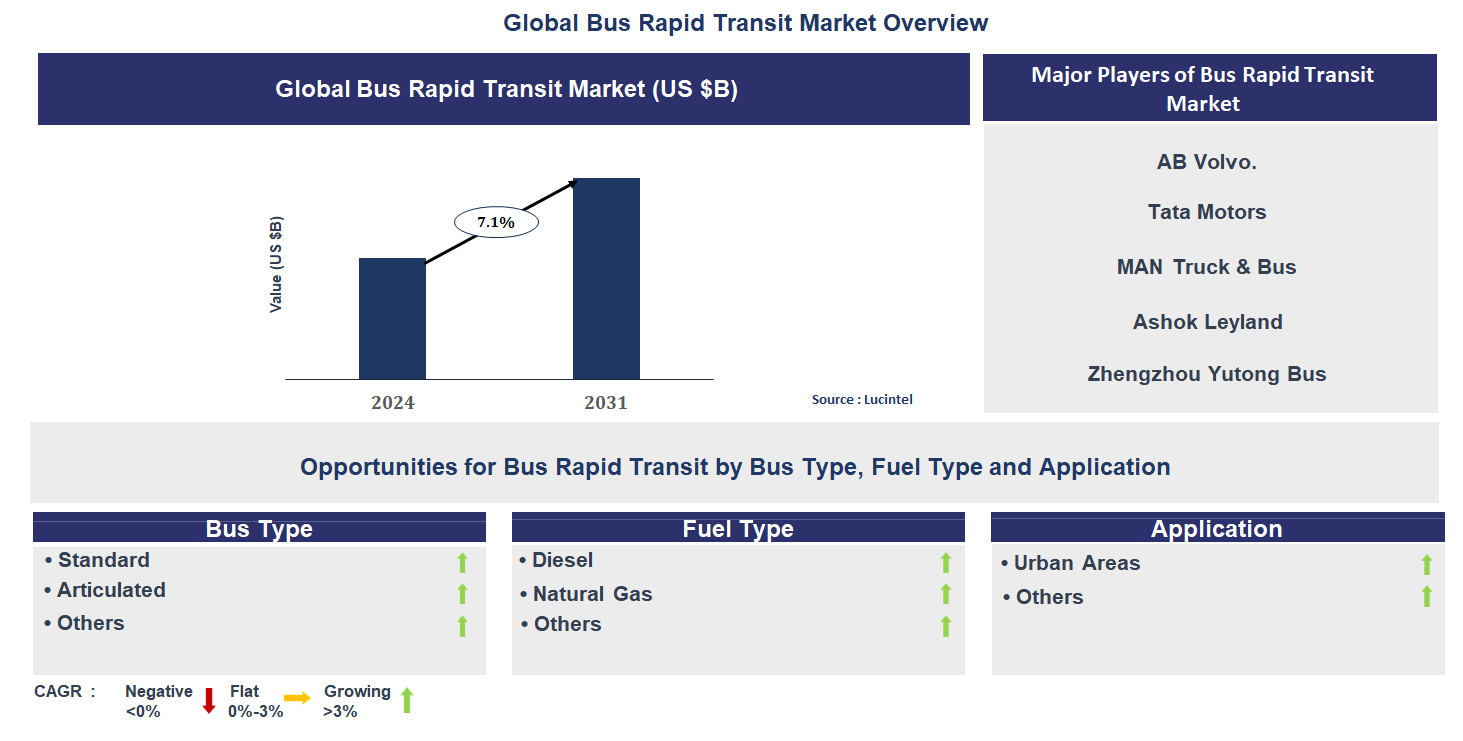 Bus Rapid Transit Market Trends and Forecast