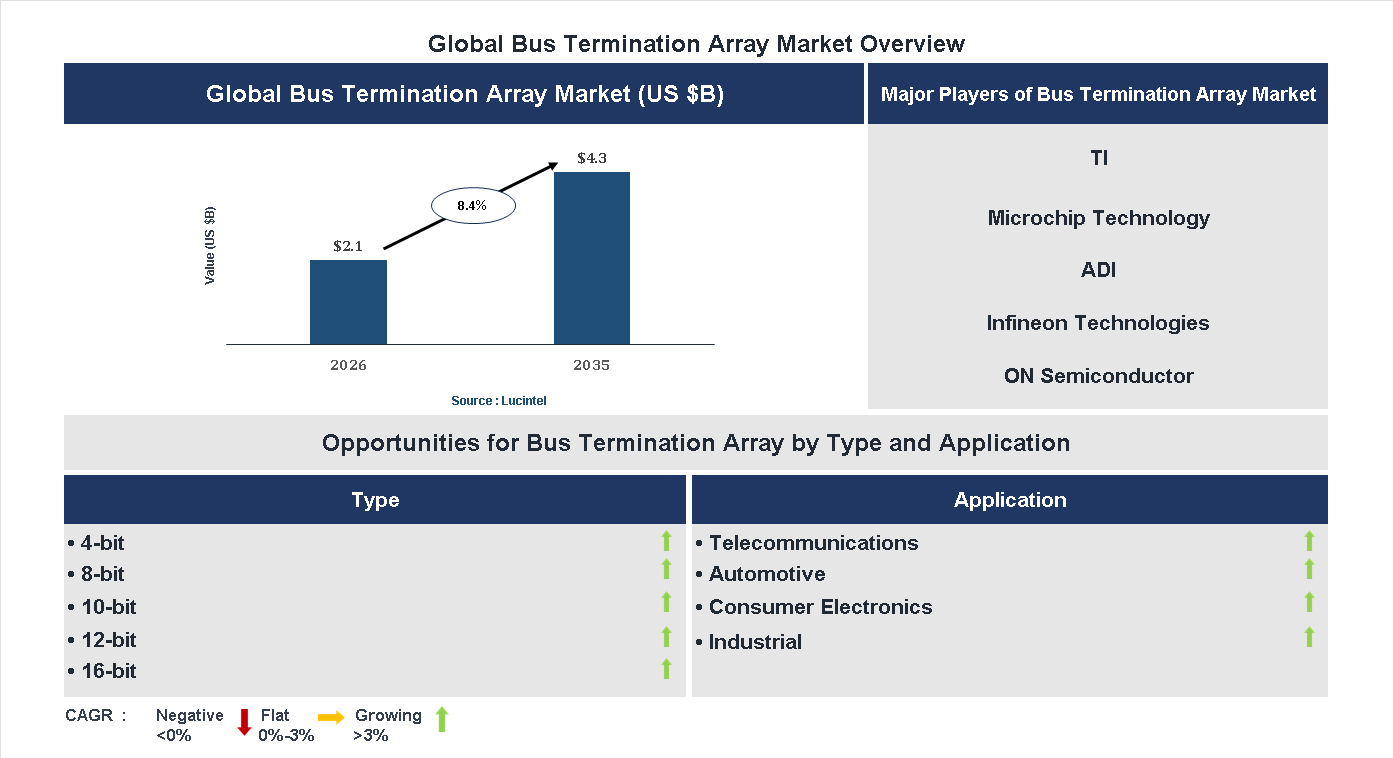 Bus Termination Array Market Trends and Forecast