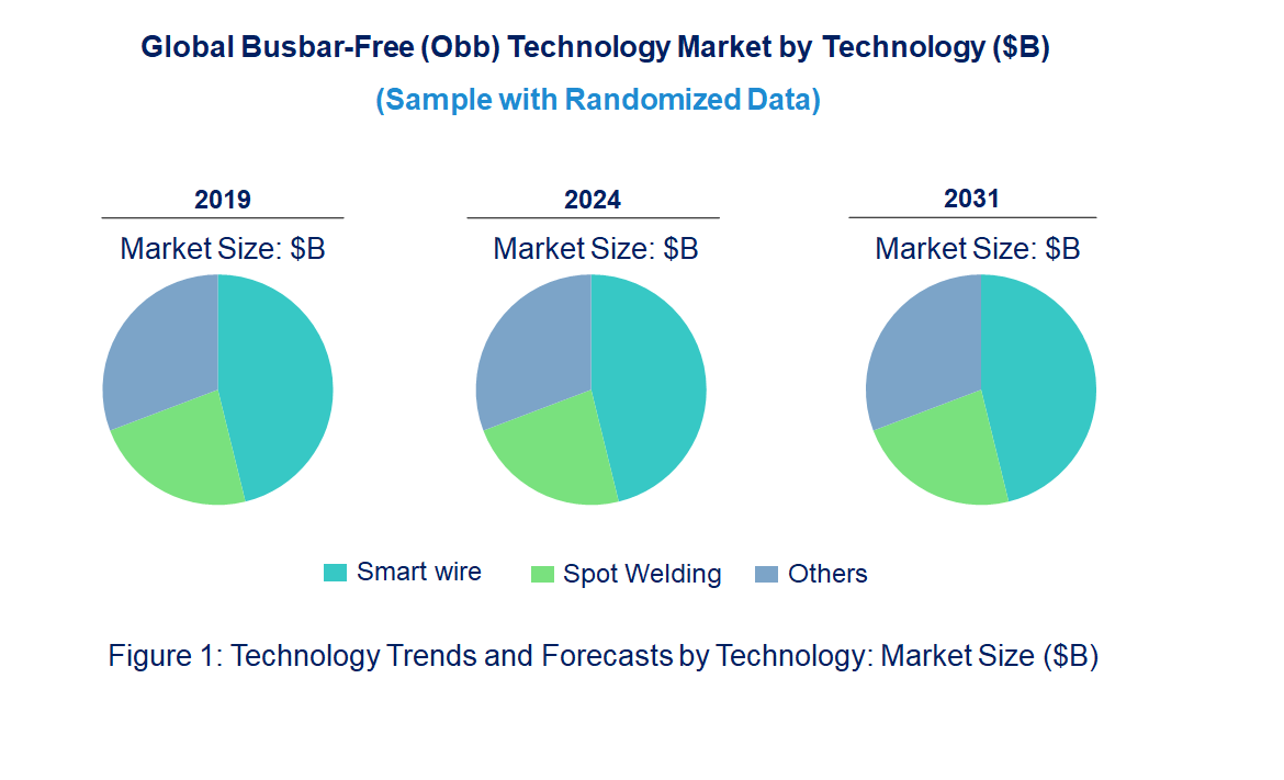 Busbar-Free(Obb) Technology Market by Technology