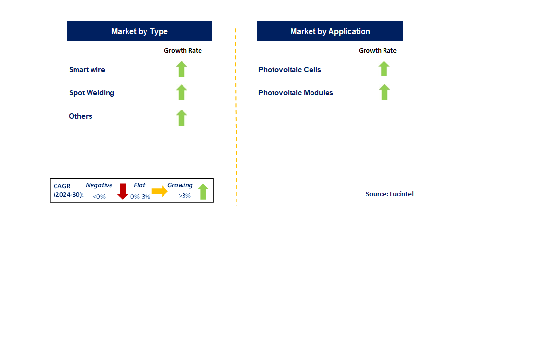 Busbar-Free (0BB) Technology by Segment