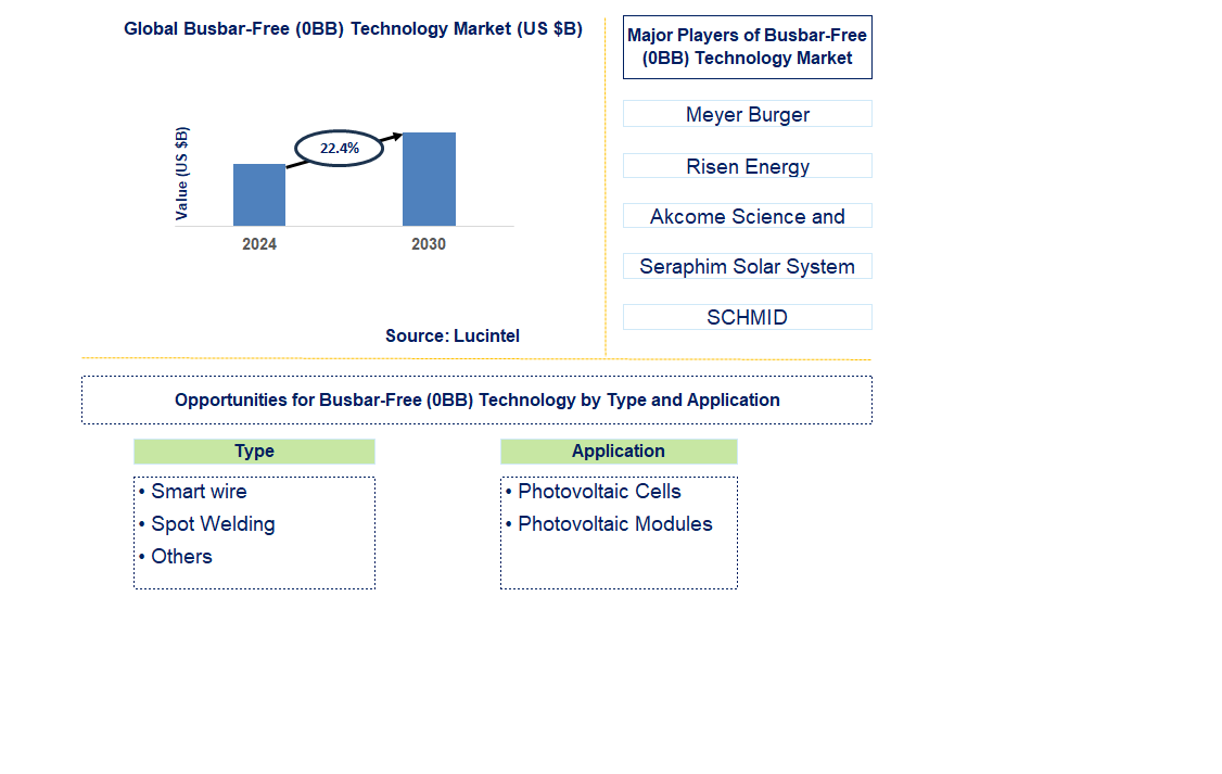 Busbar-Free (0BB) Technology Trends and Forecast