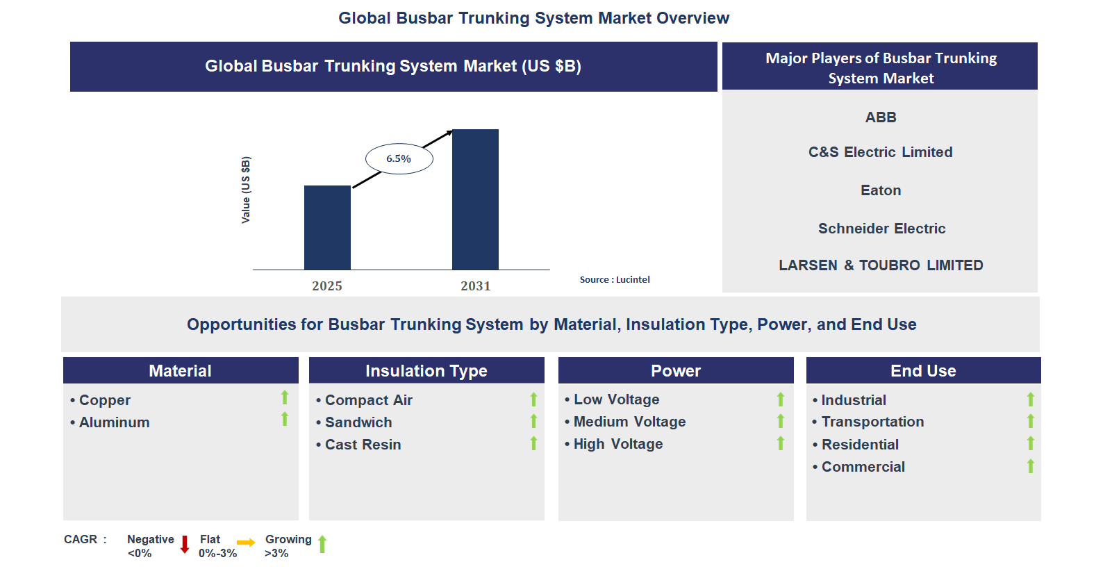 Busbar Trunking System Market Trends and Forecast