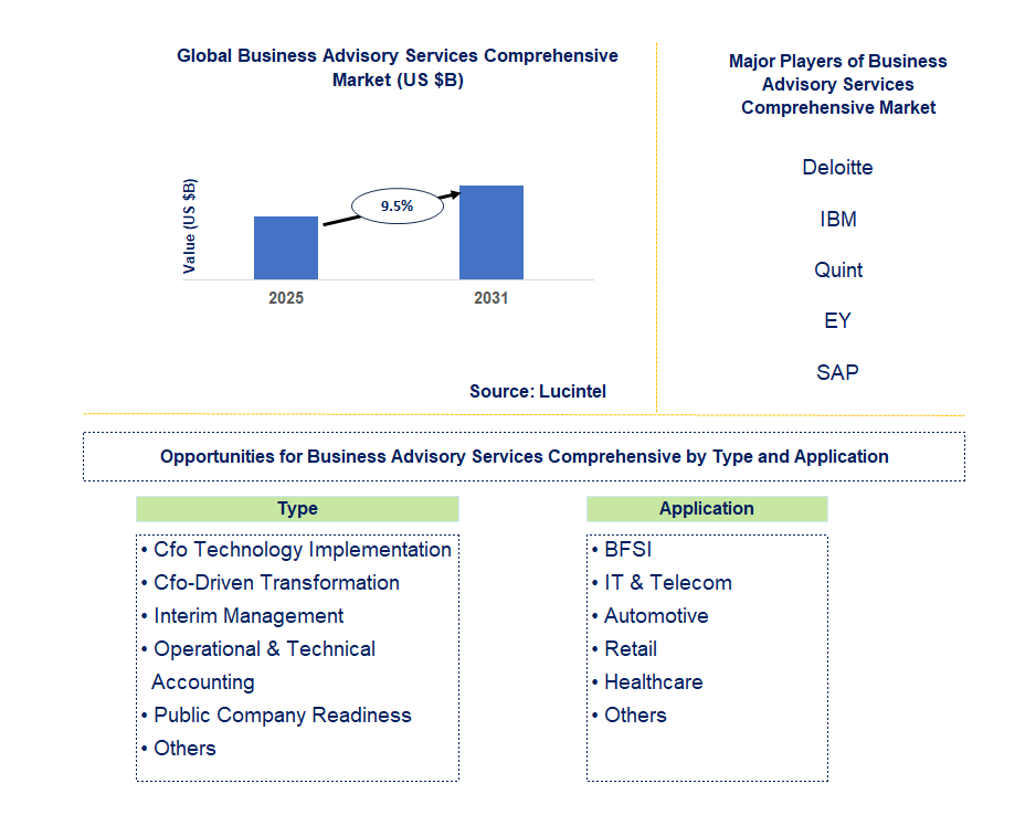 Business Advisory Services Comprehensive Market Trends and Forecast